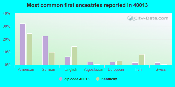 Most common first ancestries reported in 40013