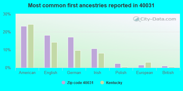 Most common first ancestries reported in 40031