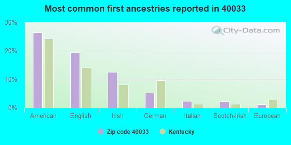 Most common first ancestries reported in 40033