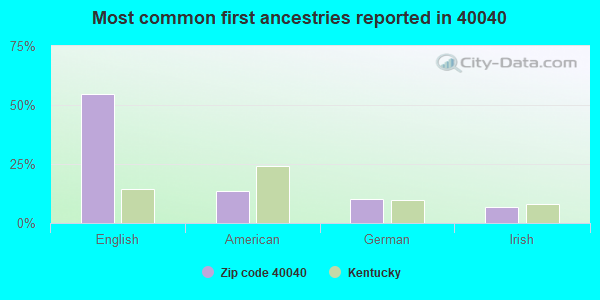 Most common first ancestries reported in 40040