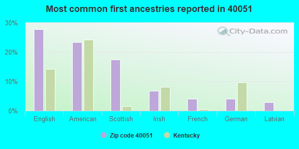Most common first ancestries reported in 40051