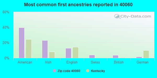 Most common first ancestries reported in 40060