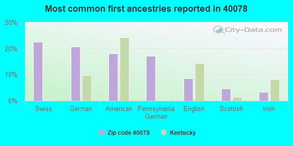 Most common first ancestries reported in 40078