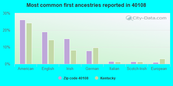 Most common first ancestries reported in 40108