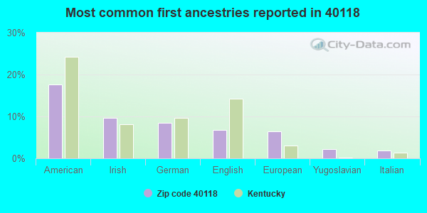 Most common first ancestries reported in 40118