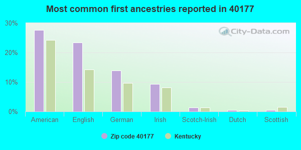 Most common first ancestries reported in 40177