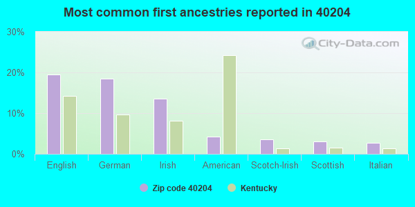 Most common first ancestries reported in 40204