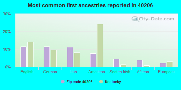 Most common first ancestries reported in 40206