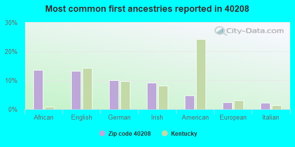Most common first ancestries reported in 40208