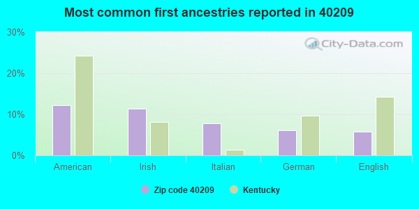Most common first ancestries reported in 40209