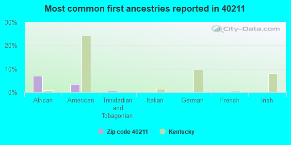 Most common first ancestries reported in 40211