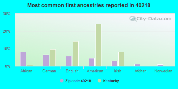 Most common first ancestries reported in 40218