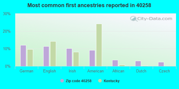 Most common first ancestries reported in 40258