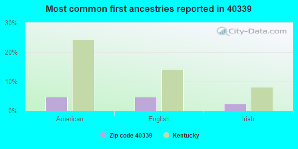Most common first ancestries reported in 40339