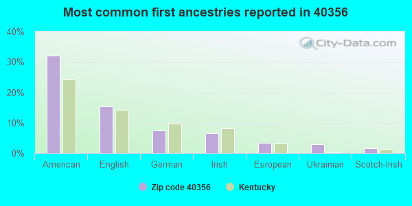 Most common first ancestries reported in 40356