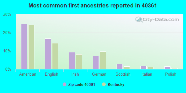 Most common first ancestries reported in 40361
