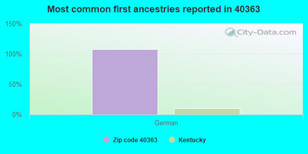 Most common first ancestries reported in 40363