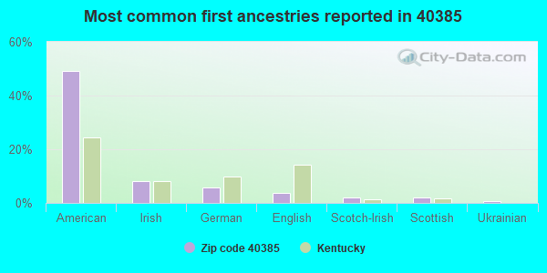 Most common first ancestries reported in 40385
