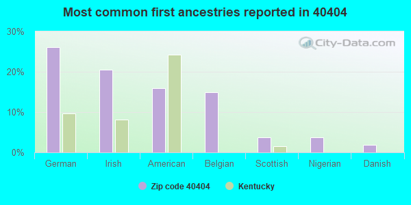 Most common first ancestries reported in 40404