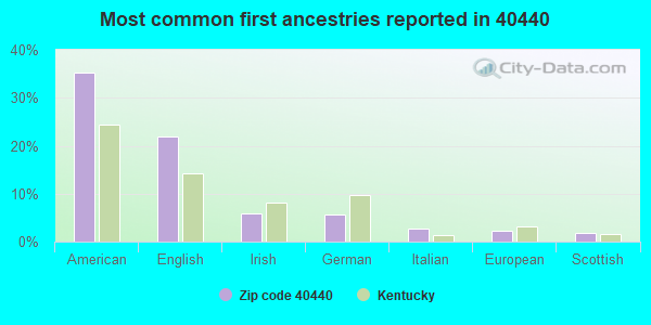 Most common first ancestries reported in 40440