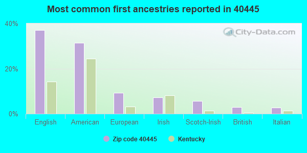 Most common first ancestries reported in 40445