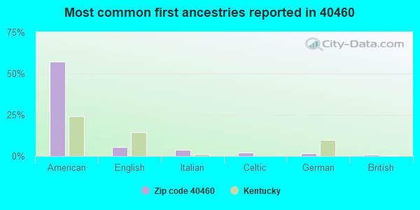 Most common first ancestries reported in 40460
