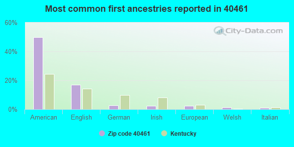 Most common first ancestries reported in 40461