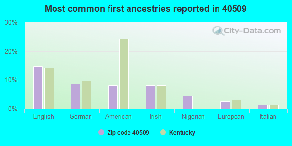 Most common first ancestries reported in 40509