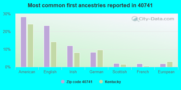 Most common first ancestries reported in 40741