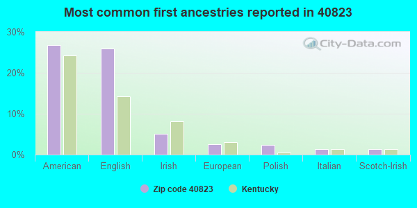 Most common first ancestries reported in 40823