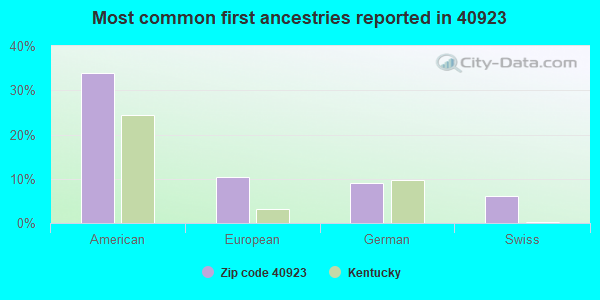 Most common first ancestries reported in 40923