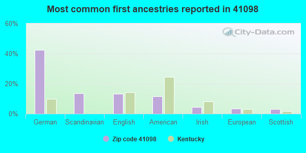 Most common first ancestries reported in 41098