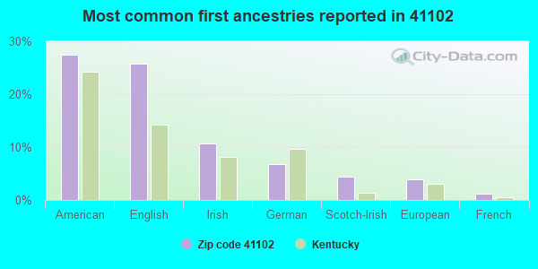Most common first ancestries reported in 41102