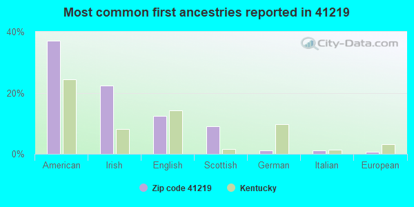 Most common first ancestries reported in 41219