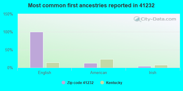 Most common first ancestries reported in 41232