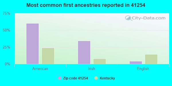 Most common first ancestries reported in 41254