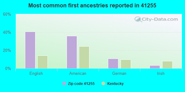 Most common first ancestries reported in 41255