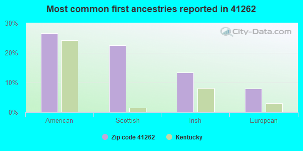 Most common first ancestries reported in 41262