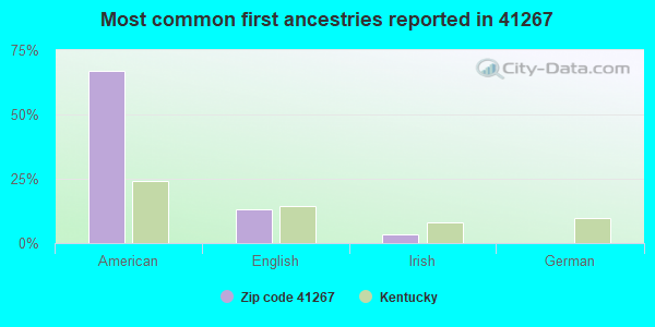 Most common first ancestries reported in 41267