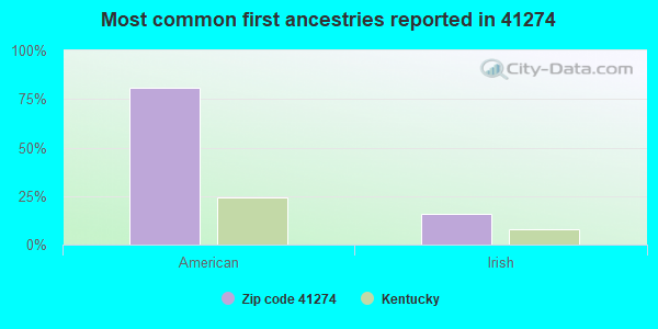 Most common first ancestries reported in 41274