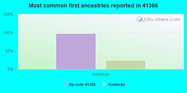 Most common first ancestries reported in 41366