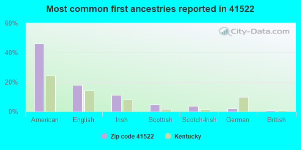 Most common first ancestries reported in 41522
