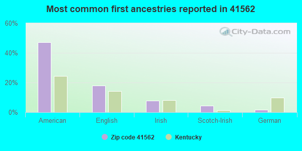 Most common first ancestries reported in 41562