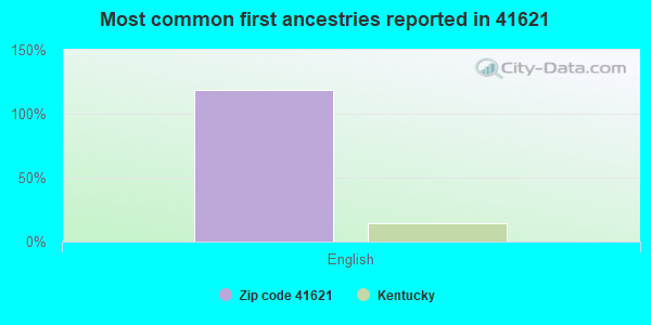 Most common first ancestries reported in 41621