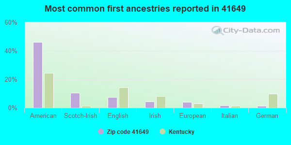 Most common first ancestries reported in 41649