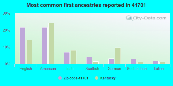 Most common first ancestries reported in 41701