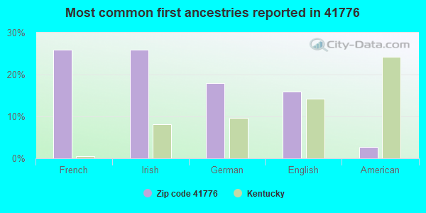 Most common first ancestries reported in 41776
