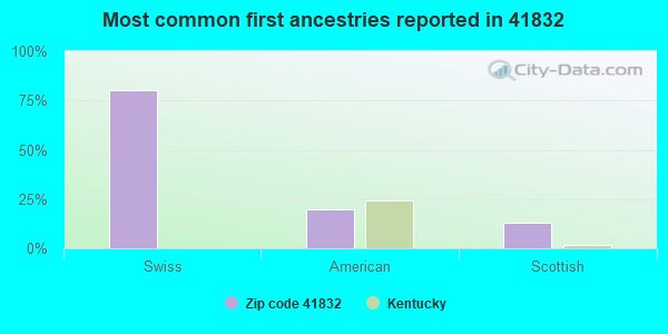 Most common first ancestries reported in 41832