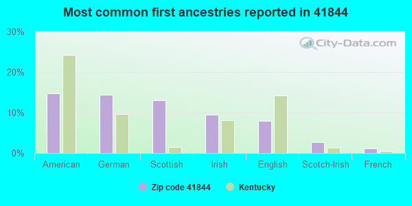 Most common first ancestries reported in 41844