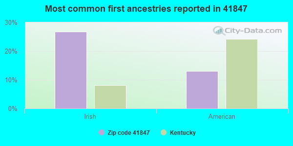 Most common first ancestries reported in 41847